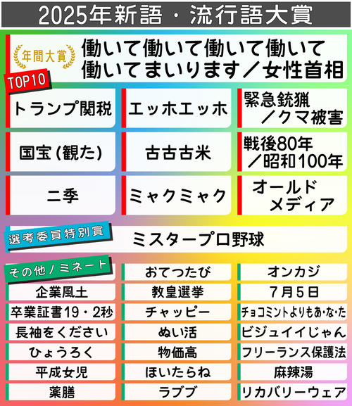 【速報】高市早苗が日本初の女性首相に！！流行語大賞は「働いて働いて働いて働いて働いてまいります」で決定www