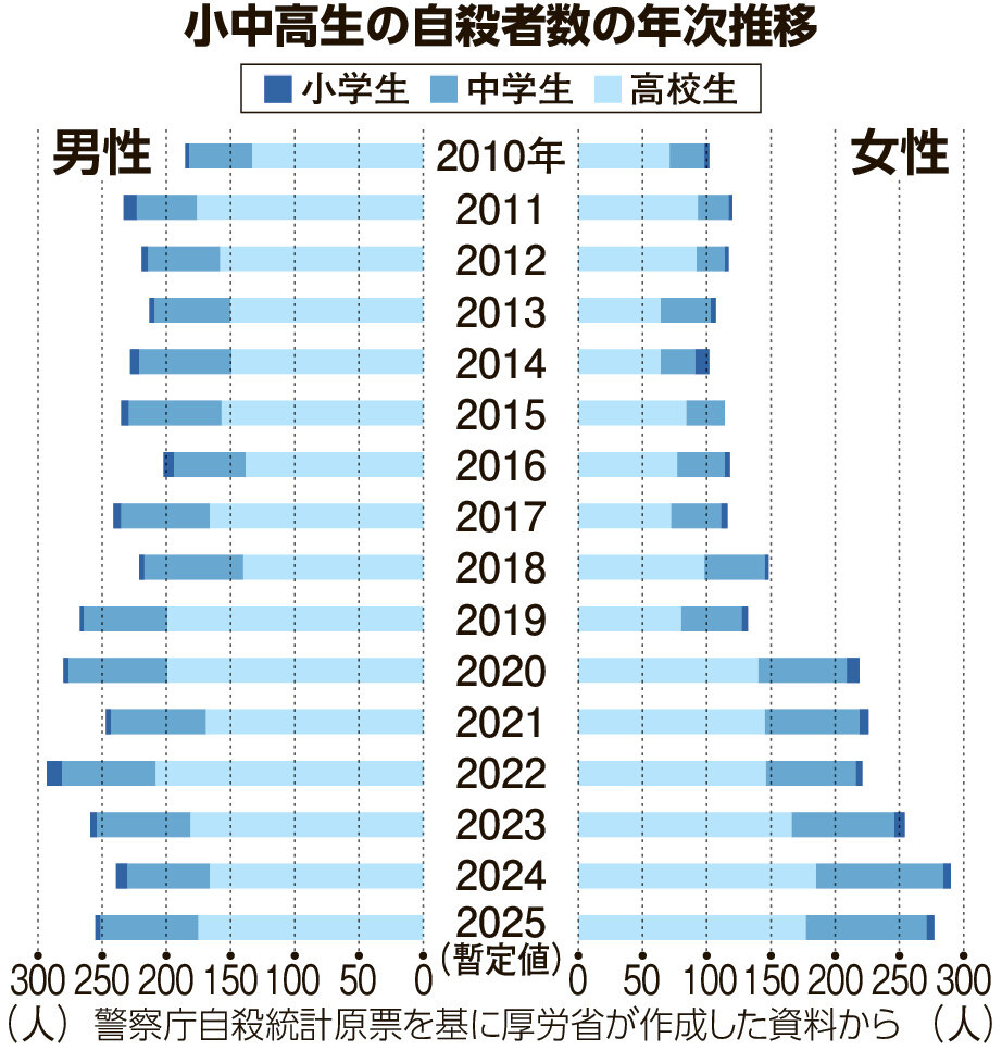 【心が痛むニュース】子供532人が自ら命を絶った2025年…大人は減ったのに、なぜ子どもだけ増え続けるの？