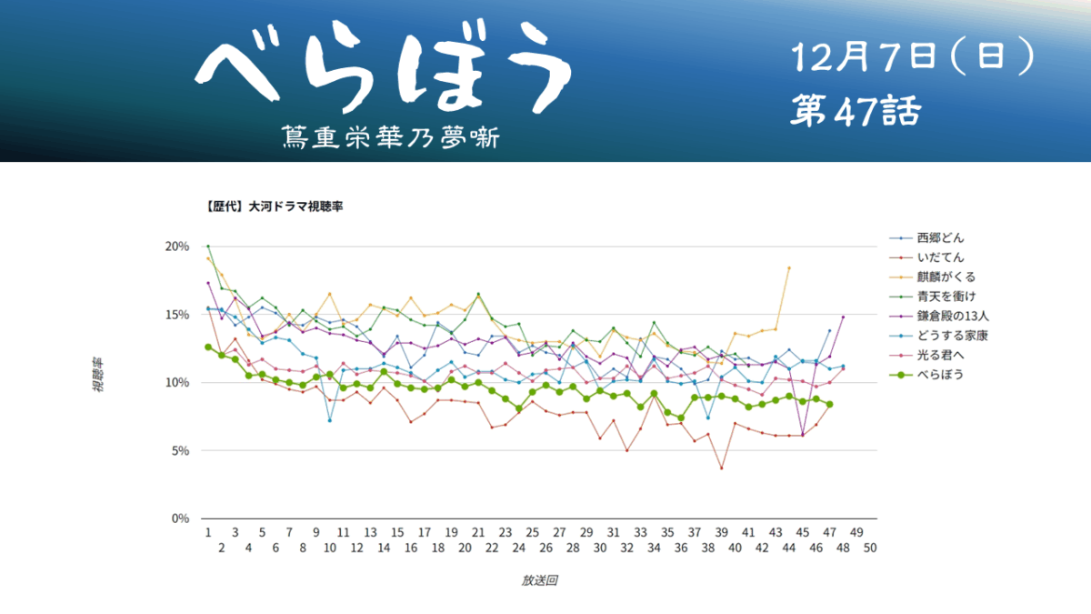 衝撃！横浜流星大河「べらぼう」平均視聴率9.5%…「いだてん」以来の1桁台で歴代ワースト2位に！