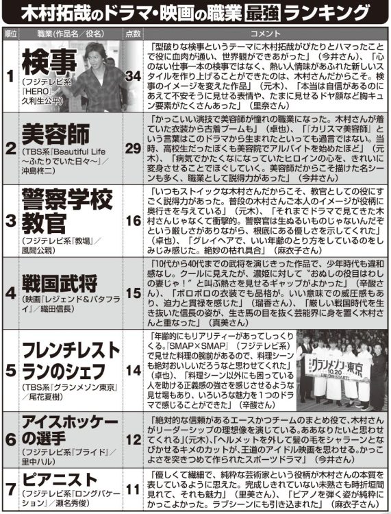 【キムタク役ランキング】3位教場、2位プライド…1位はあの定番！