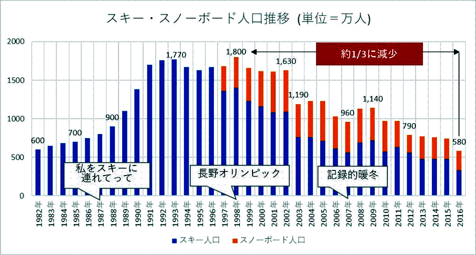 【芸能】マツコがバッサリ斬った…「何やってんだろう？」を超えたジジババしか残ってないスキー界の悲惨な現実