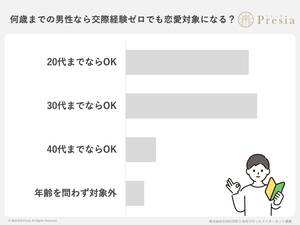 「経験ゼロの男性でもOK」20・30代女性の本音が意外すぎる…リードより「対等」が最重要!?
