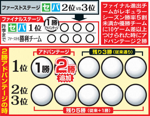 【プロ野球】衝撃ルール変更！10ゲーム差以上ぶっちぎりVならCSファイナル「2勝」アドバンテージGET!?