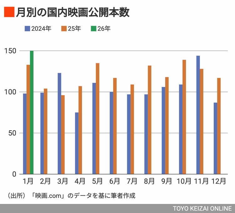 日本映画興収過去最高なのに、ハリウッドは朝イチ追放？映画館の今ヤバい