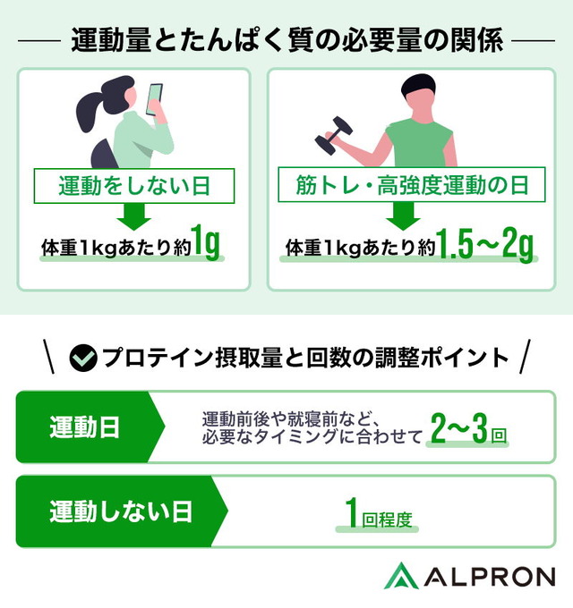 夜勤のプロテイン記録は、グラムより先に乳糖の残りを見る