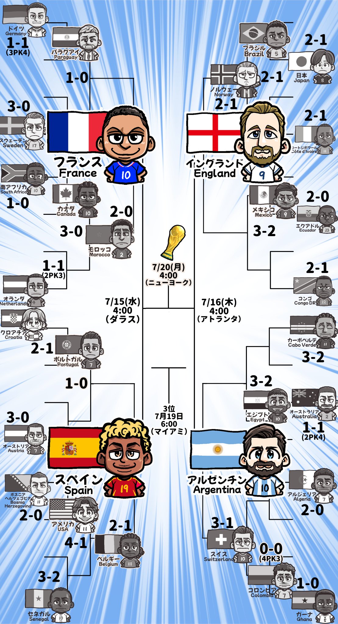 【予想…夢の準決勝の勝敗は？】サッカーW杯2026ベスト4は完璧すぎる夢のカード…FIFAランク1〜4位・全優勝経験国が激突！