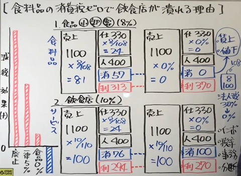 【政治ジャーナリストの田崎史郎氏】「食料品の8％をゼロにしますとその分だけで5兆円のお金がなくなるんですよ、その5兆円をどこから持ってきますか」